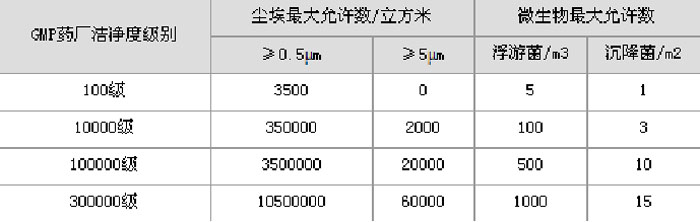 藥品生產潔凈室（區(qū)）空氣潔凈度級別表