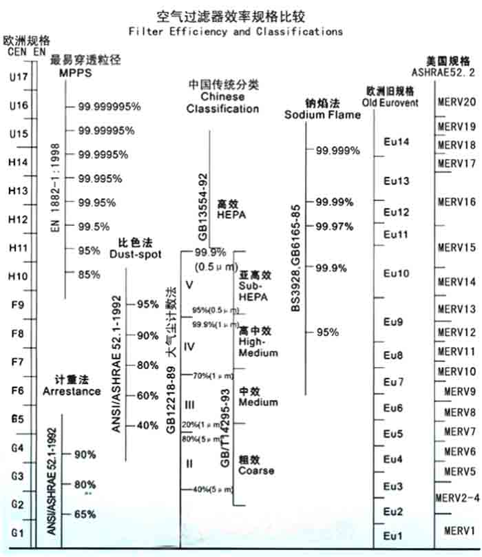 F5級袋式中效過濾器過濾級別一般分為歐州標準、美國標準、我國標準
